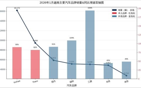 东南亚车市大洗牌：谁在狂飙，谁在退场？