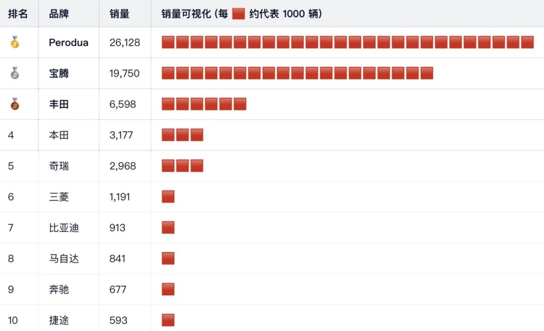 东南亚车市大洗牌：谁在狂飙，谁在退场？
