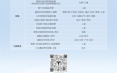 特斯拉中国超充站突破2500座 充电团队多岗位大扩招