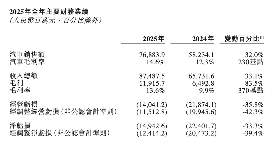 李斌兑现诺言，蔚来挺过“生死线”