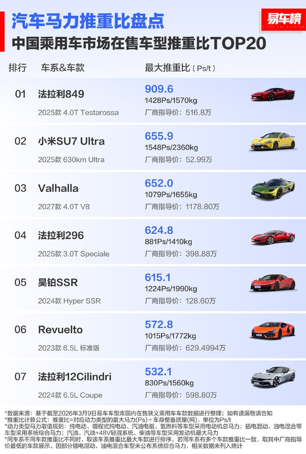 中国市场在售车型推重比TOP20公布 小米SU7U只排第二