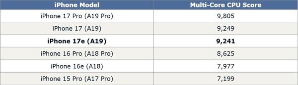 性能不及iPhone 17! 苹果iPhone 17e首批跑分出炉:GPU拖后腿