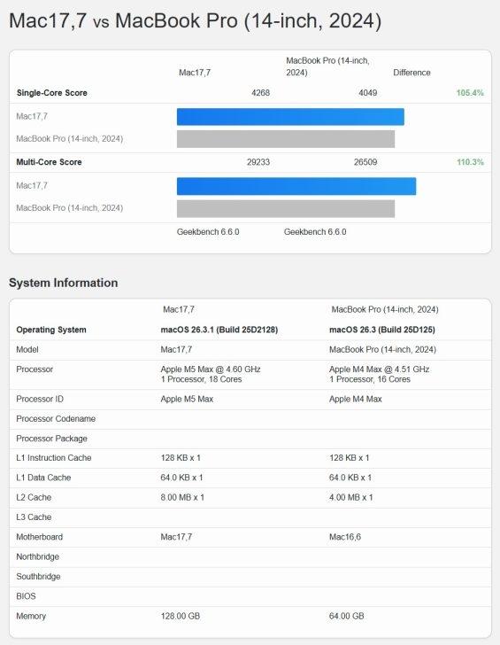 18核干翻32核M3 Ultra! 苹果M5 Max跑分曝光