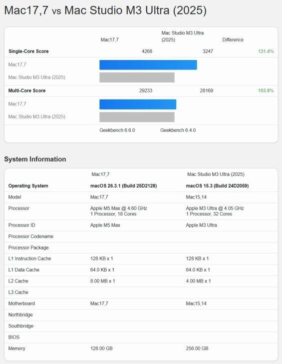 18核干翻32核M3 Ultra! 苹果M5 Max跑分曝光