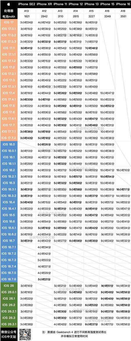 各机型升级建议来啦! 苹果iOS26.3.1正式版续航对比实测
