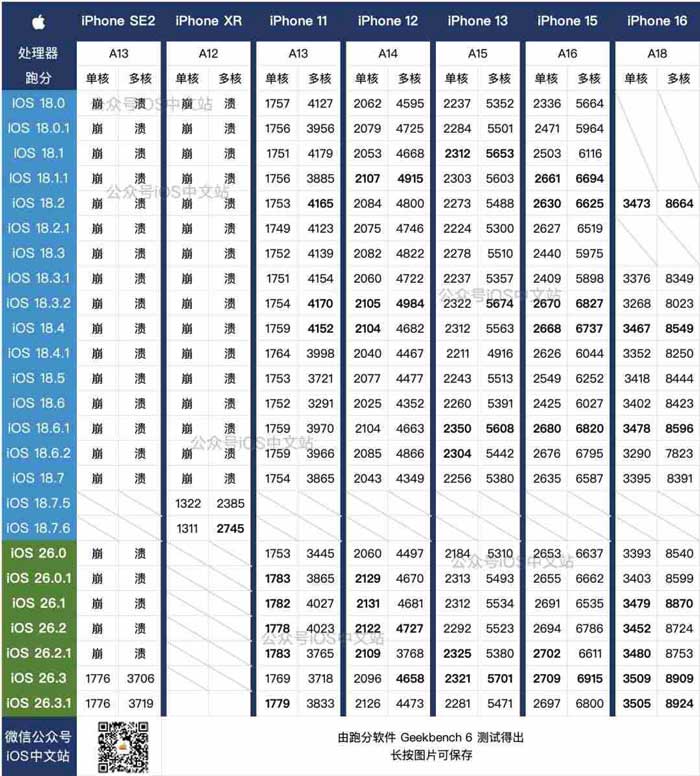 各机型升级建议来啦! 苹果iOS26.3.1正式版续航对比实测