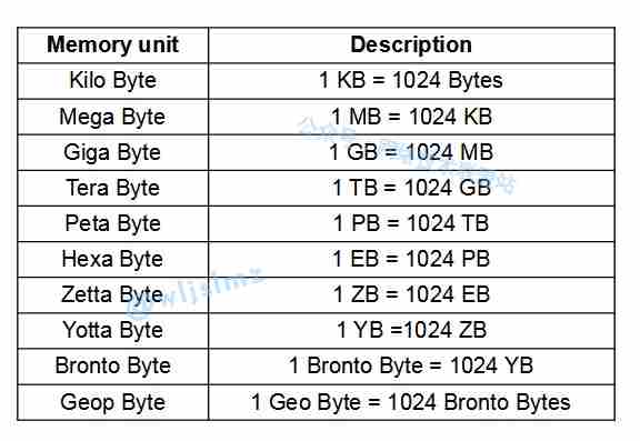 Bytes/KB/MB/GB/TB/PB/EB/ZB/YB分别代表什么? 一文看懂计算机存储单位
