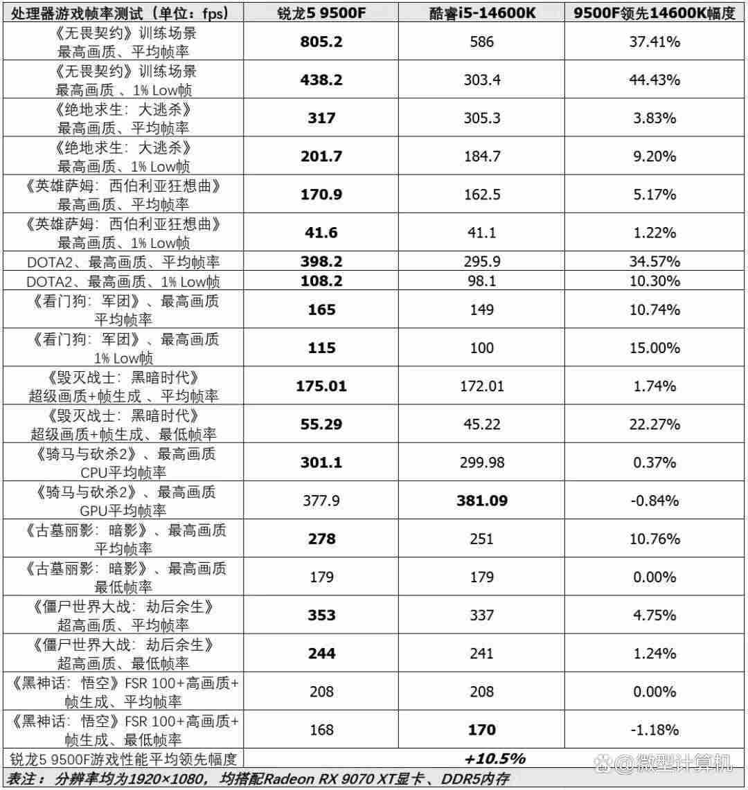 2026春季游戏CPU导购! 内存和SSD大幅涨价后处理器的购买指南
