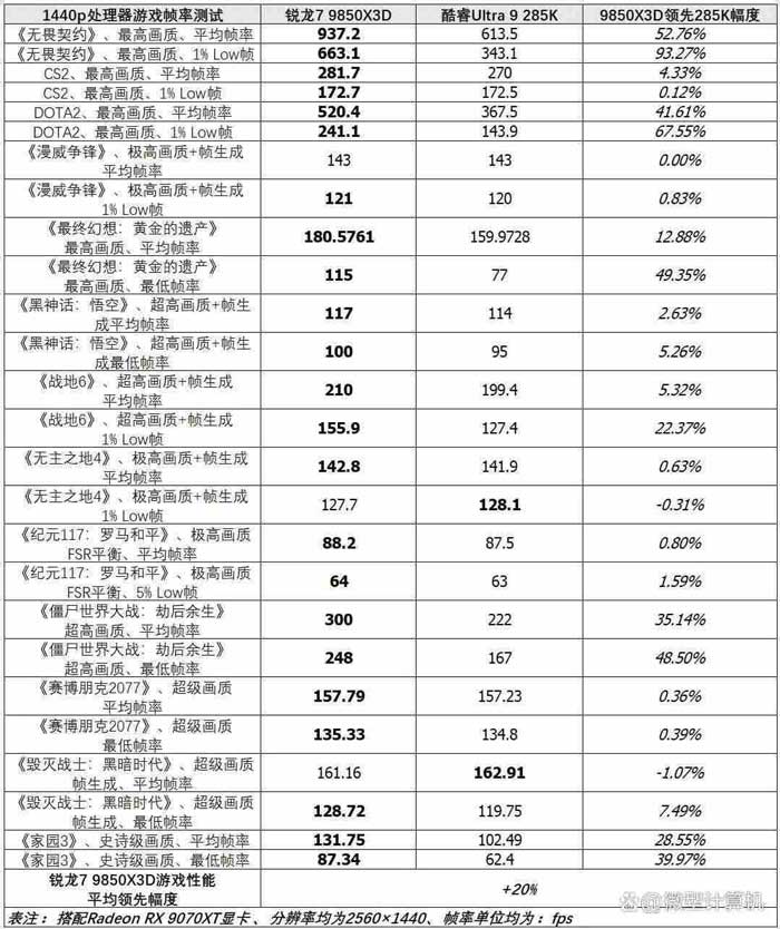 2026春季游戏CPU导购! 内存和SSD大幅涨价后处理器的购买指南
