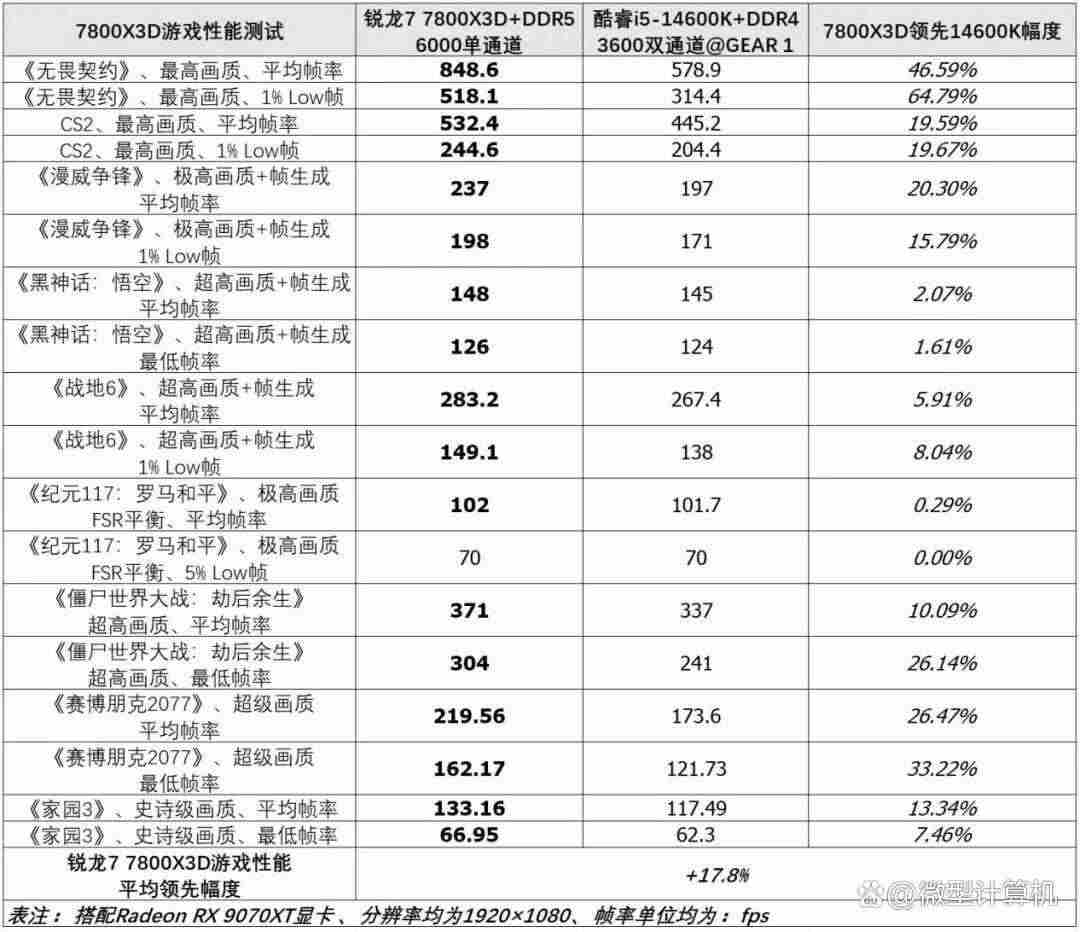 2026春季游戏CPU导购! 内存和SSD大幅涨价后处理器的购买指南