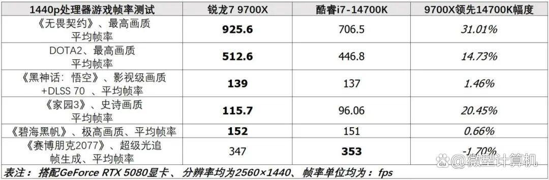 2026春季游戏CPU导购! 内存和SSD大幅涨价后处理器的购买指南