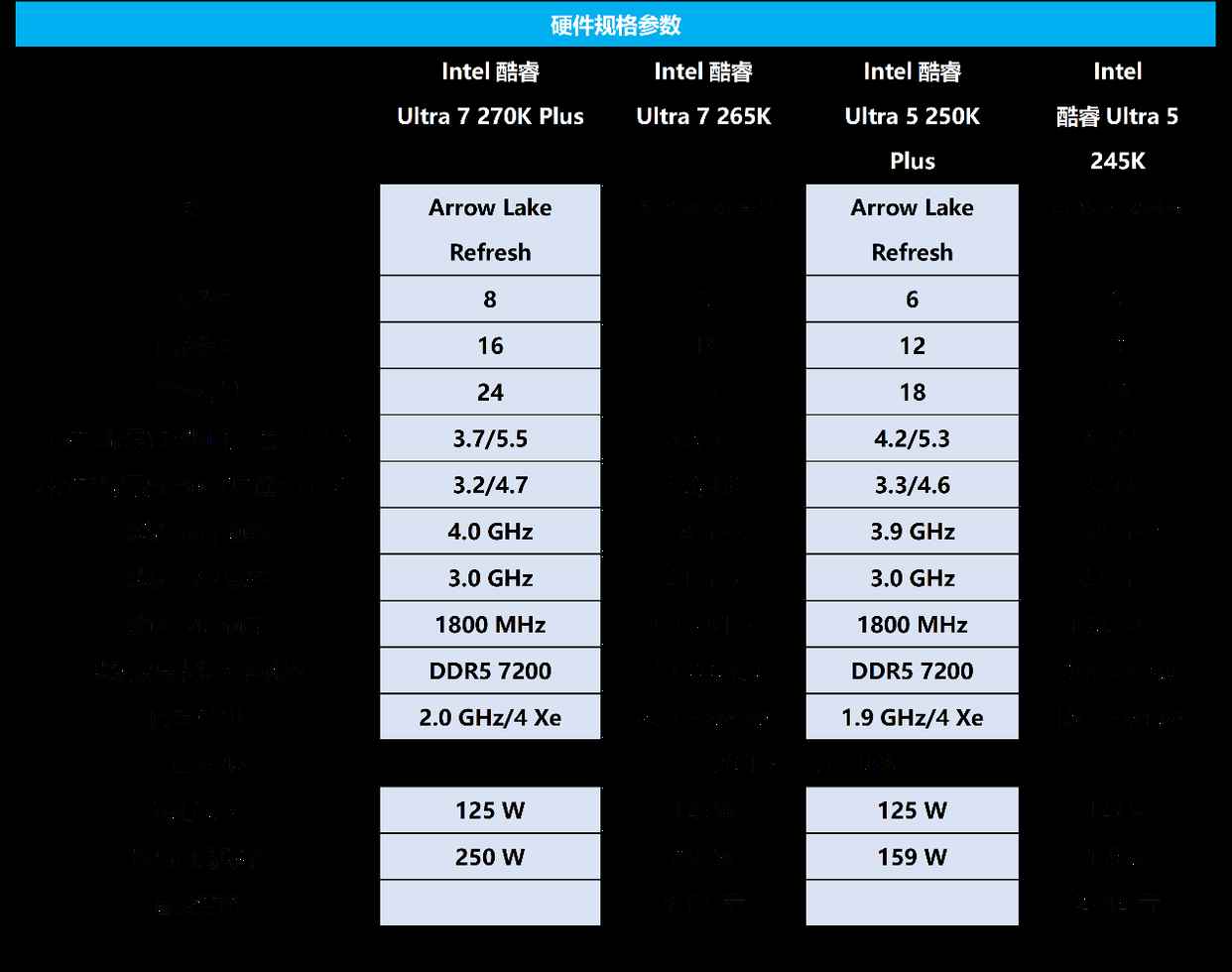 一年蛰伏终翻身! Intel酷睿Ultra 7 270K Plus/Ultra 5 250K Plus处理器首发测评