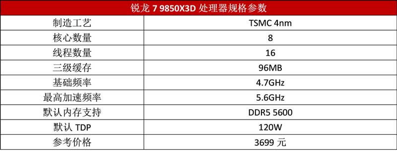 纯AMD平台也能高刷电竞! 锐龙7 9850X3D+RX9070XT组装也有千帧体验