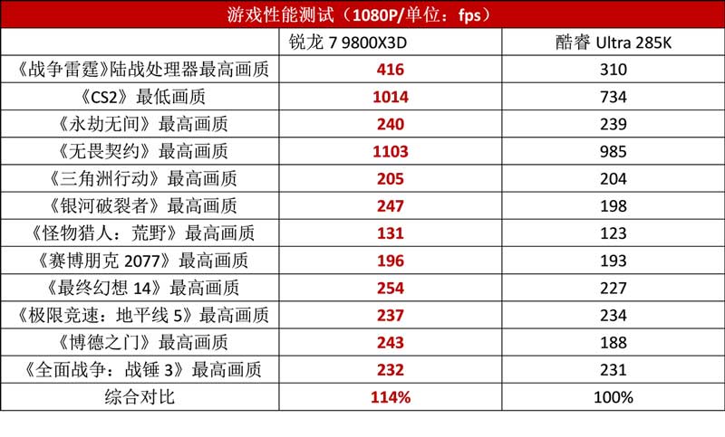 纯AMD平台也能高刷电竞! 锐龙7 9850X3D+RX9070XT组装也有千帧体验