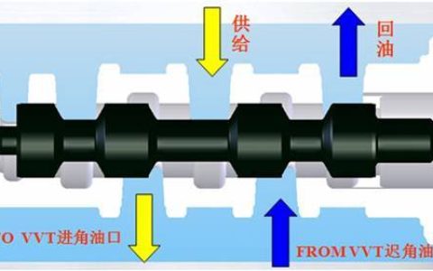 可变气门正时的工作原理是什么