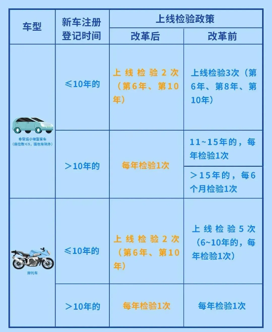 建议取消年检？这个提案我举双手赞成！