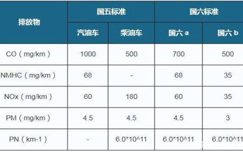 国v是国几排放标准