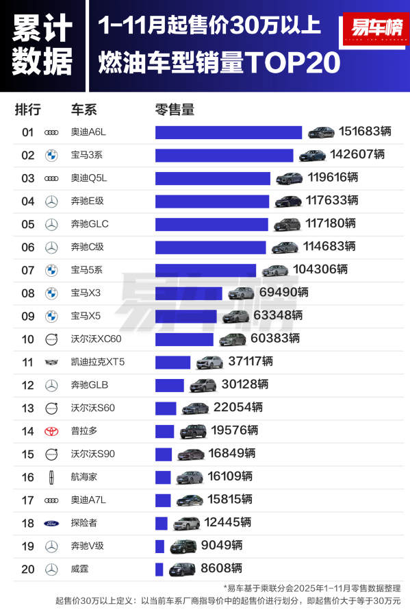 30万元以上油车依然火爆？奥迪A6L前11月卖出超15万台