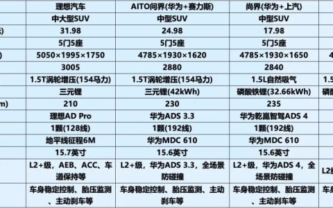 20 万预算闭眼冲！2026 年 4 款爆款新能源 SUV 封神，大空间 + 长续航，家用通勤全拿捏