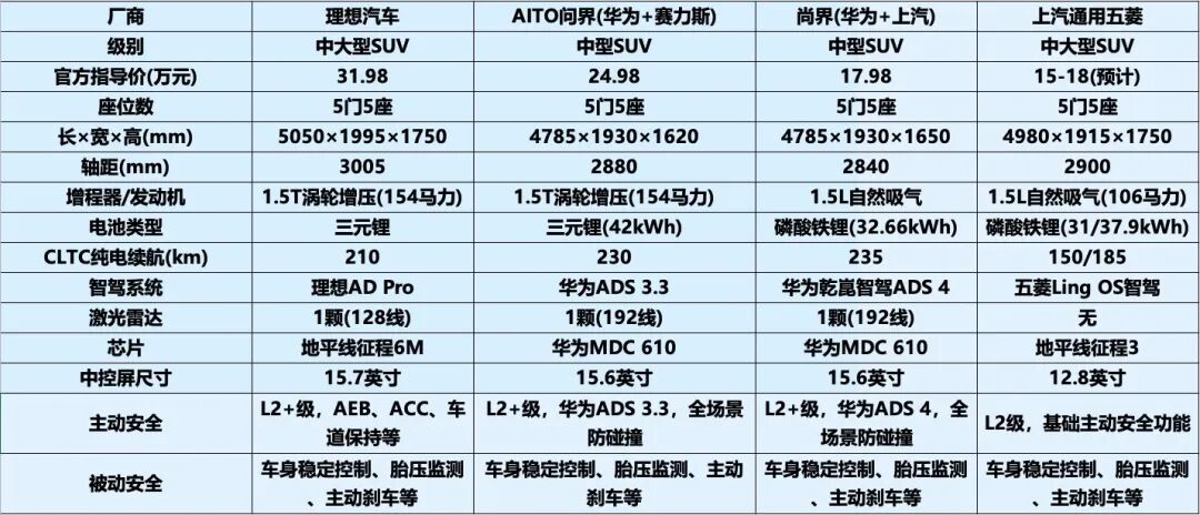 20 万预算闭眼冲！2026 年 4 款爆款新能源 SUV 封神，大空间 + 长续航，家用通勤全拿捏