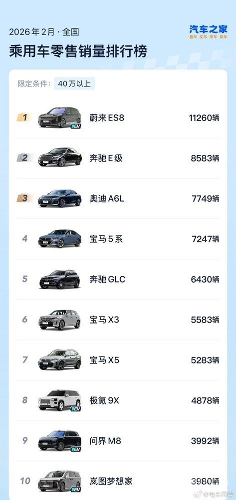 2月40万以上豪车销量榜出炉：蔚来ES8力压BBA拿下第一
