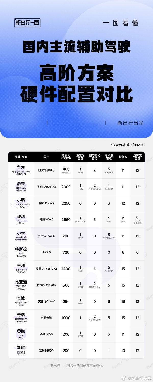 国内主流辅助驾驶高阶方案硬件对比：特斯拉仅8颗摄像头