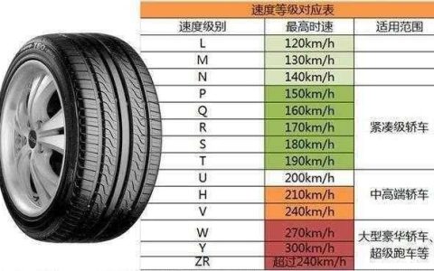 轮胎速度级别不一样有影响吗