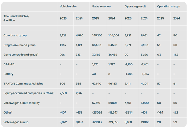 大众2025财年营业利润下跌53.5%：豪华运动板块成最大拖累