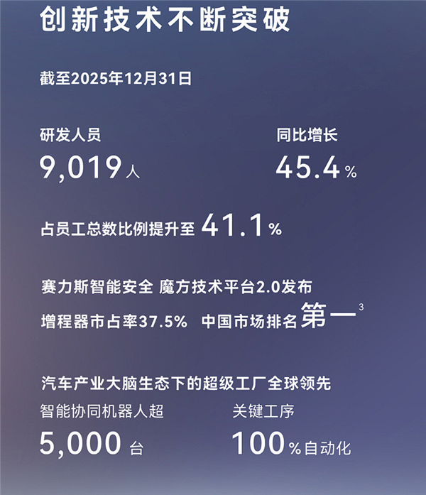 车圈儿逆袭典范！赛力斯2025年营收创新高：净利润近60亿元