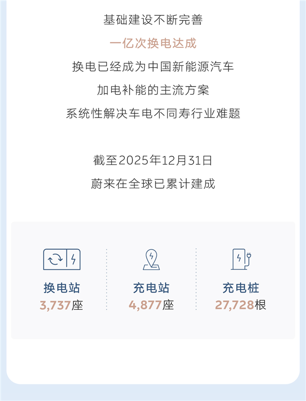 李斌没食言！蔚来2025年四季度盈利12.5亿元：成立11年首次