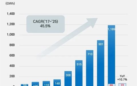 韩国三大电池巨头1月装机量集体大跌 宁德时代45.2%登顶