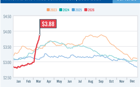 美国汽油即将突破每加仑4美元！分析师警告：停战油价也回不去了