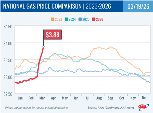 美国汽油即将突破每加仑4美元！分析师警告：停战油价也回不去了