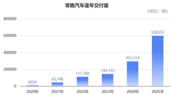 零跑“抠”出5亿盈利：单车均价10万 每辆仅赚905块