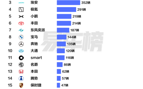 中国香港人民爱买什么车：四家中国品牌冲进前五