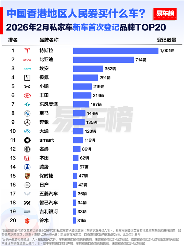 中国香港人民爱买什么车：四家中国品牌冲进前五