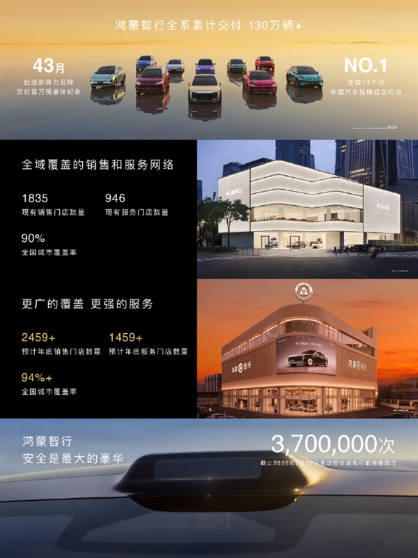 鸿蒙智行累计交付超130万辆:连续14个月均价中国第一