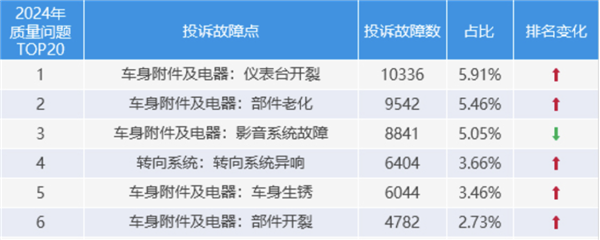 投诉飙升!低价竞争拖累汽车用钢质量:车身开裂生锈成通病