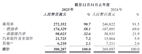 奇瑞突然宣布固态电池上车:续航破1500km 可控核聚变也安排上了