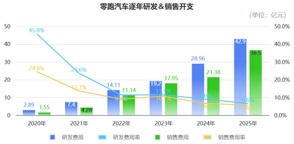 零跑“抠”出5亿盈利：单车均价10万 每辆仅赚905块