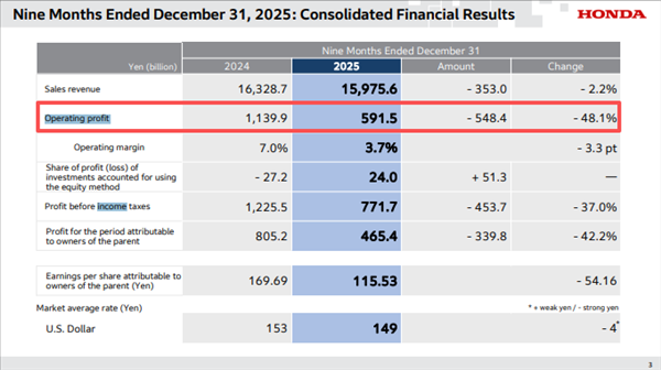 爆亏2.5万亿 都是本田自己作的