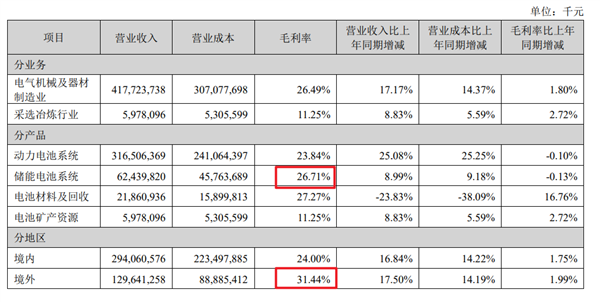 一天能赚2亿元 车企真就是给宁德时代打工?