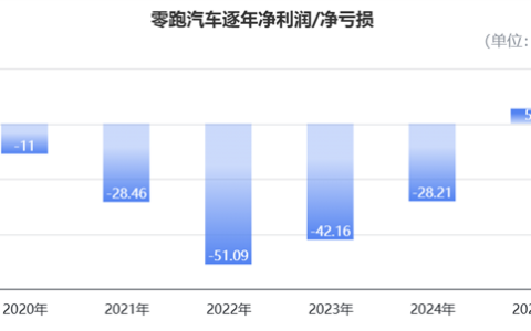 零跑“抠”出5亿盈利：单车均价10万 每辆仅赚905块