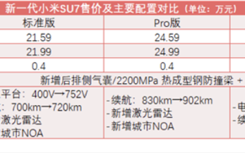 较预售降万元、新一代小米SU7上市 雷军：不想让车主超预算
