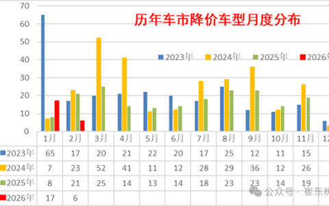 平均降4.8万！2026年新能源车降价力度加大：2月促销率回升至10.4%