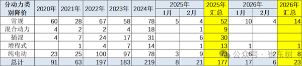 平均降4.8万！2026年新能源车降价力度加大：2月促销率回升至10.4%