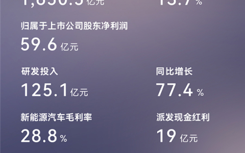 车圈儿逆袭典范！赛力斯2025年营收创新高：净利润近60亿元