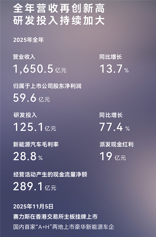 车圈儿逆袭典范！赛力斯2025年营收创新高：净利润近60亿元