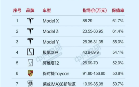 较燃油车差距显著！新能源车三年保值率：均低于70%