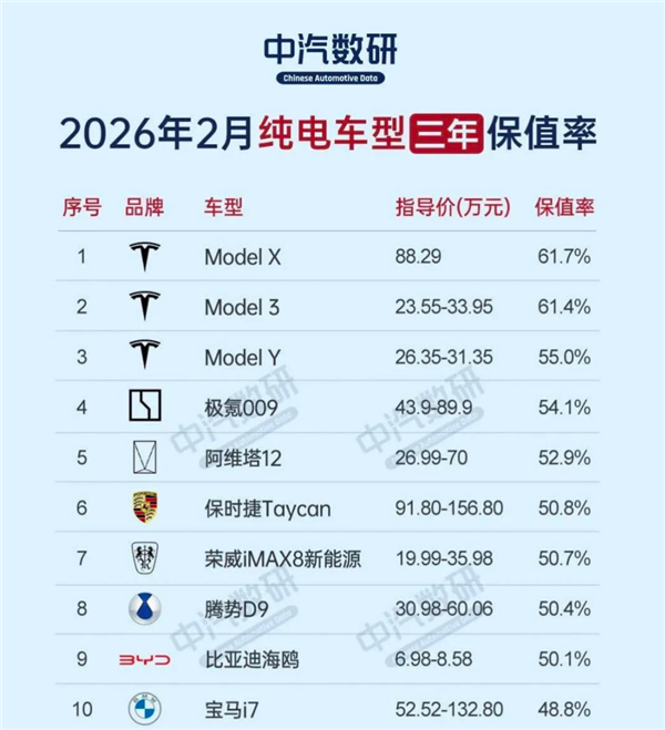 较燃油车差距显著！新能源车三年保值率：均低于70%